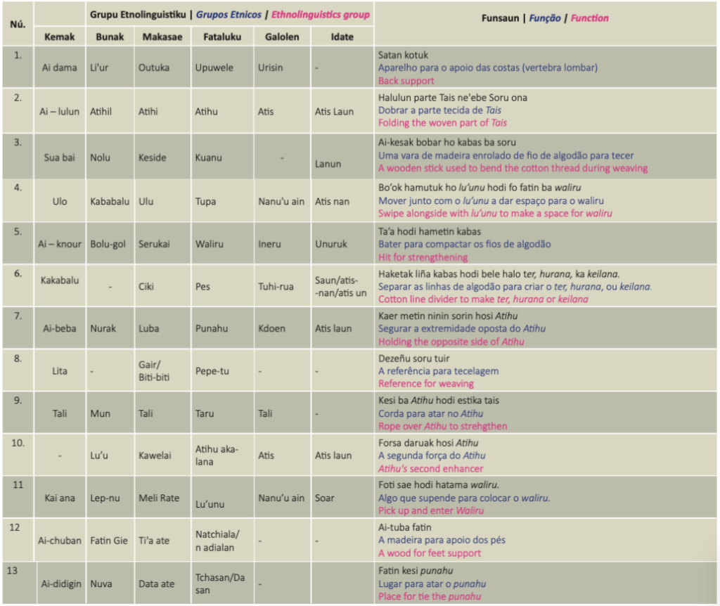 The following is a list of all traditional textile weaving elements